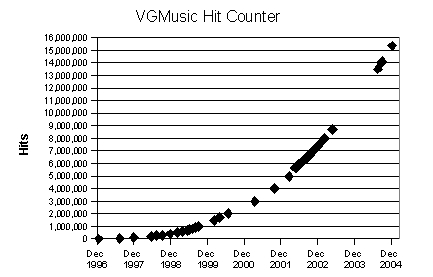 VGMusic Hit Counter